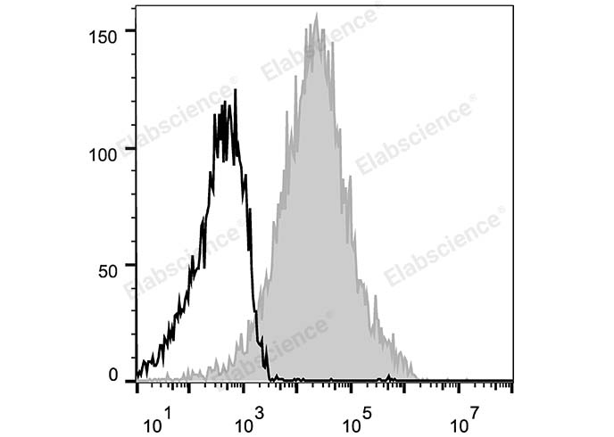 Human peripheral blood lymphocytes are stained with Elab Fluor® 647 Anti-Human CD38 Antibody (filled gray histogram). Unstained lymphocytes (empty black histogram) are used as control.