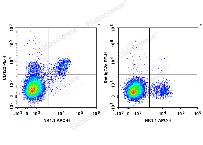 C57BL/6 murine splenocytes are stained with APC Anti-Mouse CD161/NK1.1 Antibody and PE Anti-Mouse CD122 Antibody (Left). Splenocytes are stained with APC Anti-Mouse CD161/NK1.1 Antibody and PE Rat IgG2a, κ Isotype Control (Right).