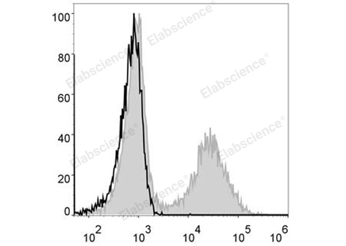 Elab Fluor® 488 Anti-Mouse MHC II (I-A/I-E) Antibody[M5/114]-1