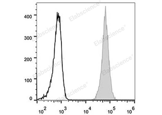 Human peripheral blood lymphocytes are stained with Elab Fluor® 488 Anti-Human CD47 Antibody (filled gray histogram). Unstained lymphocytes (empty black histogram) are used as control.