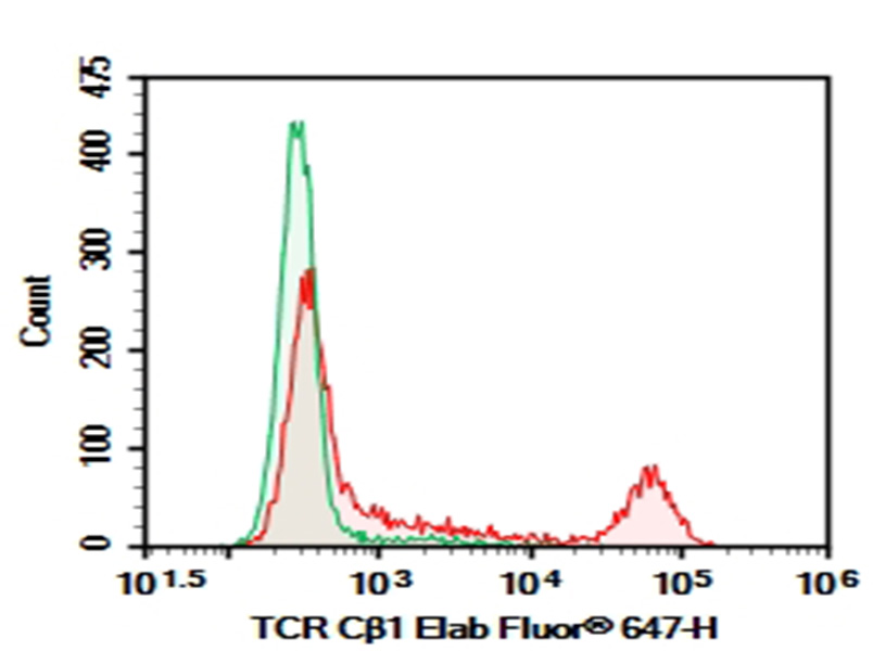 Purified Anti-Mouse H-2 Antibody[M1/42]-产品推荐-1