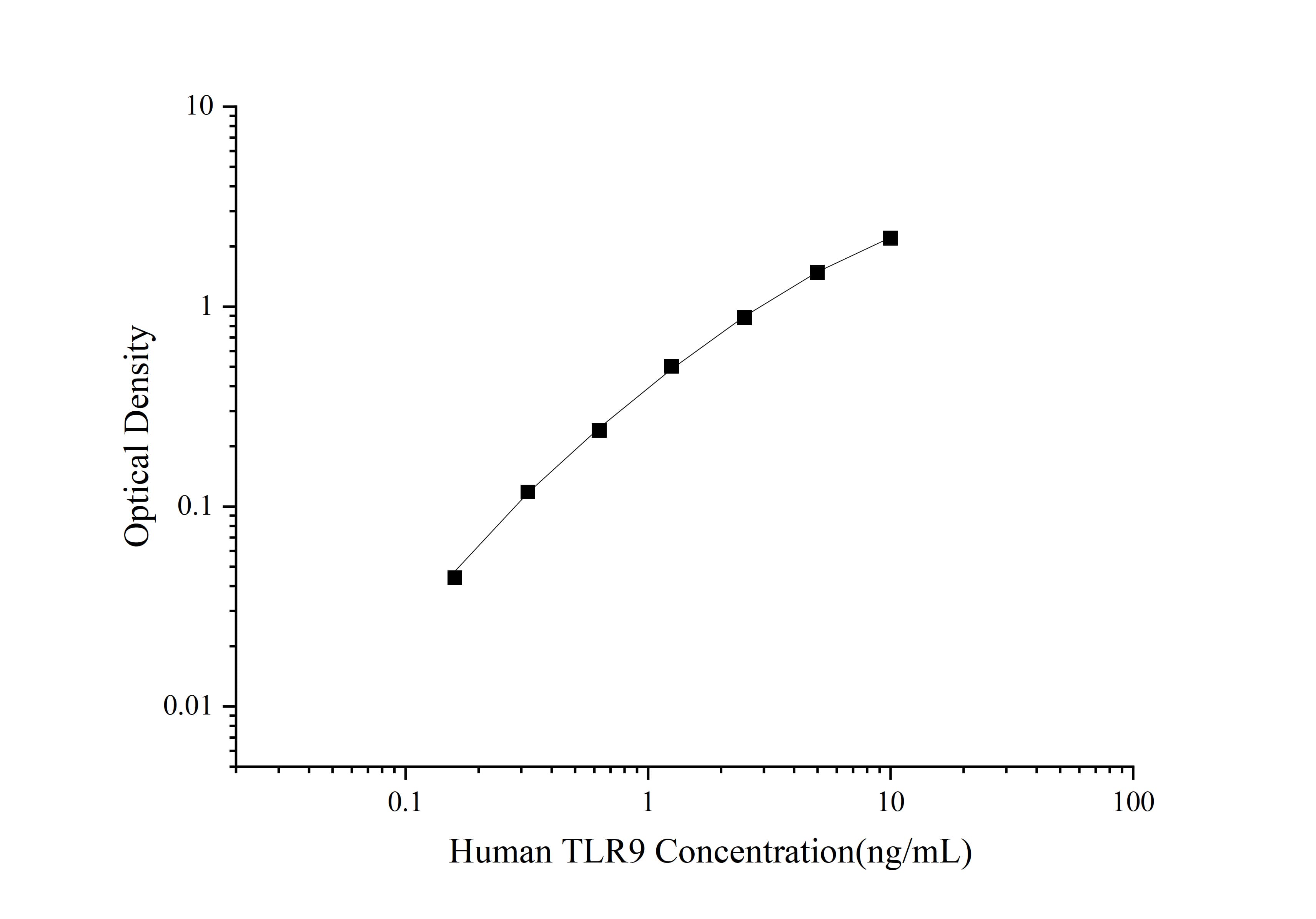 Standard curve