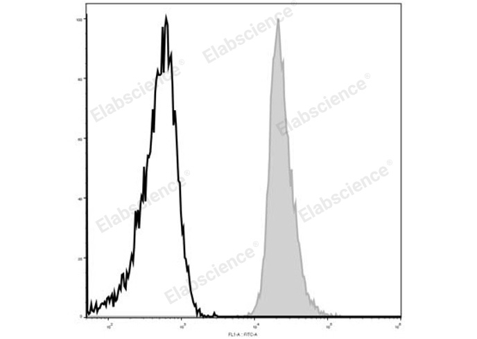 C57BL/6 murine splenocytes are stained with Elab Fluor® 488 Anti-Mouse CD48 Antibody (filled gray histogram). Unstained splenocytes (empty black histogram) are used as control.