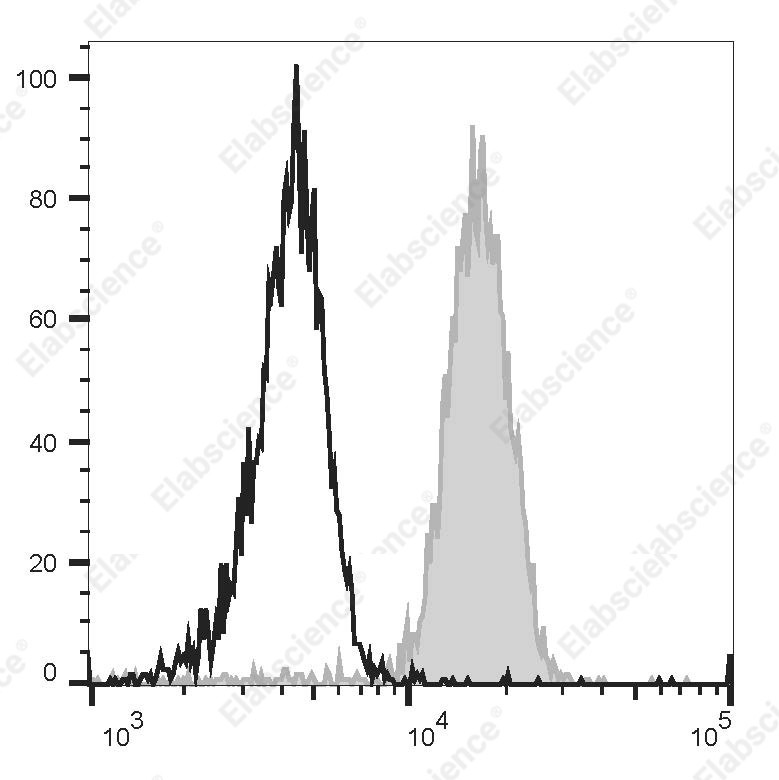PerCP/Cyanine 5.5 Anti-Human CD33 Antibody[HI33a] - 1