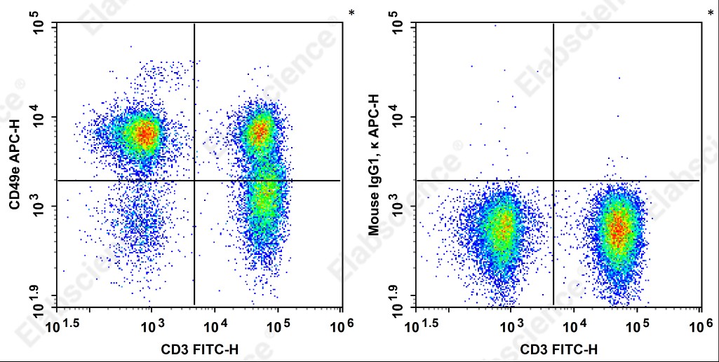 APC Anti-Human CD49e Antibody[IIA1] - 1