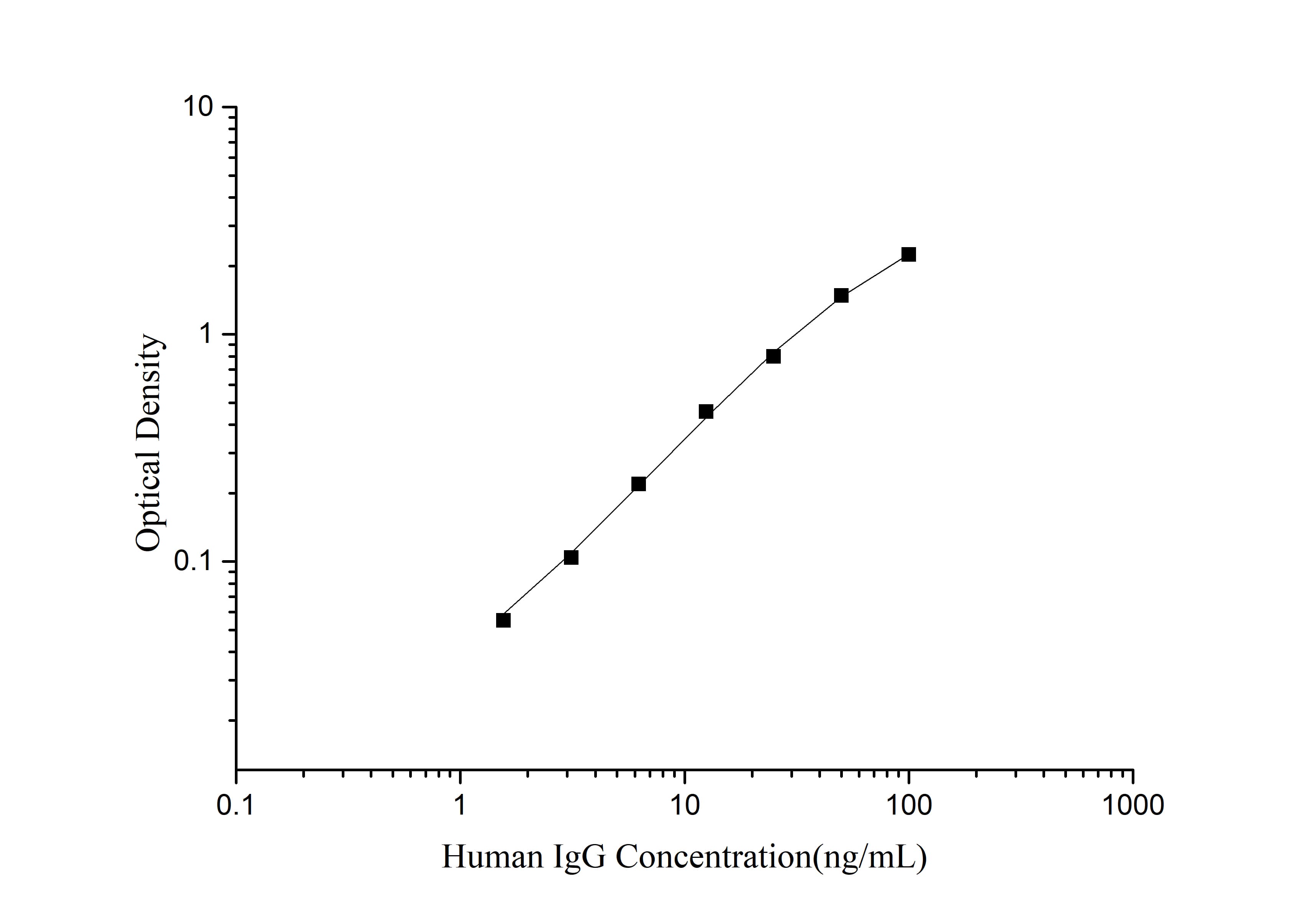 Standard curve