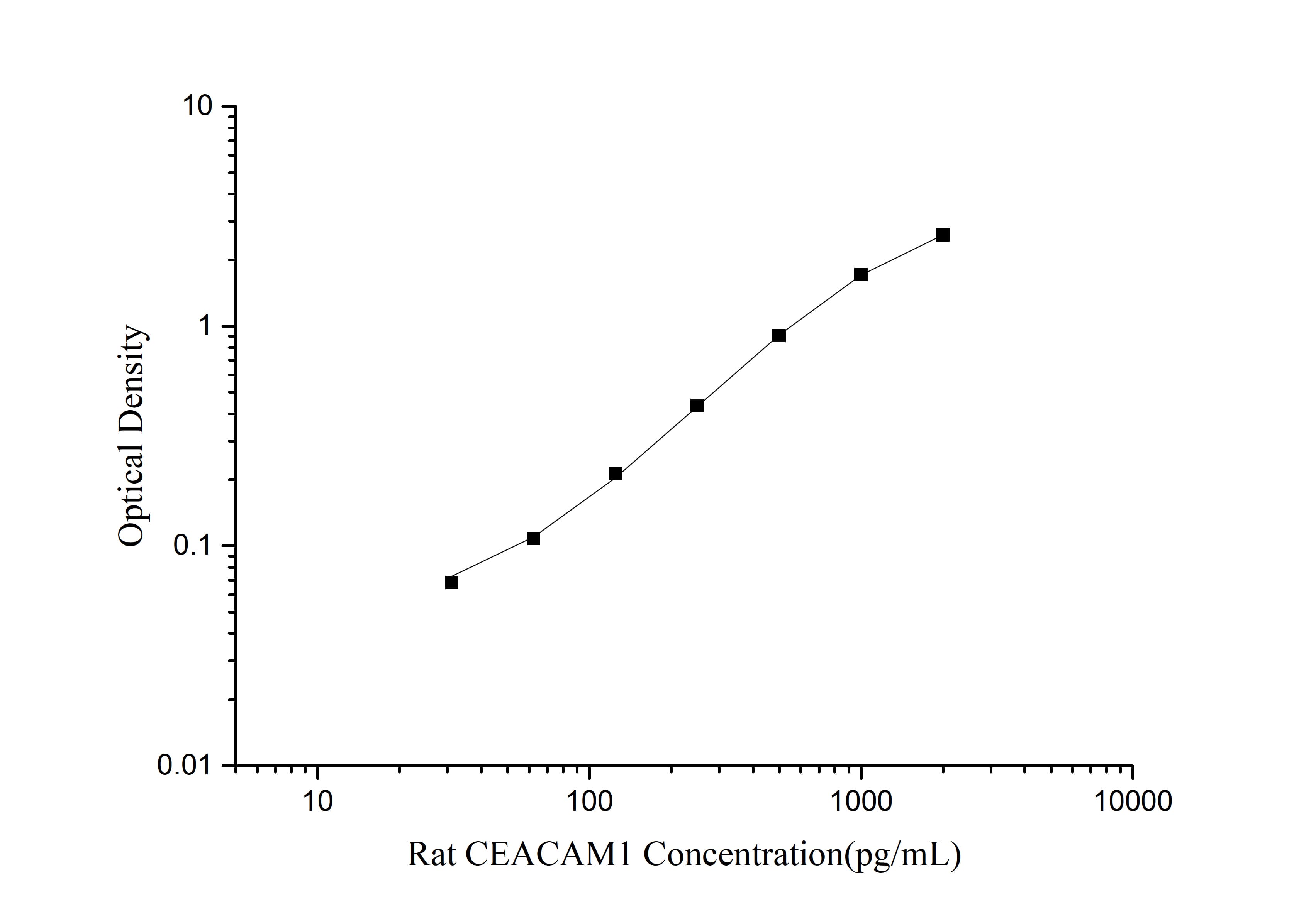 Rat CEACAM1(Carcinoembryonic Antigen Related Cell Adhesion Molecule 1) ELISA Kit - 1