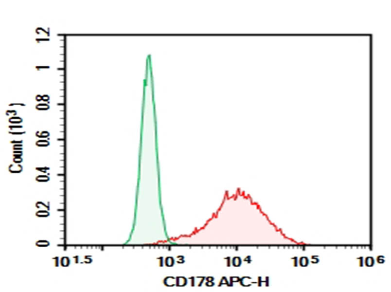 Purified Anti-Human CD178 Antibody[NOK-1]-searchlist-1