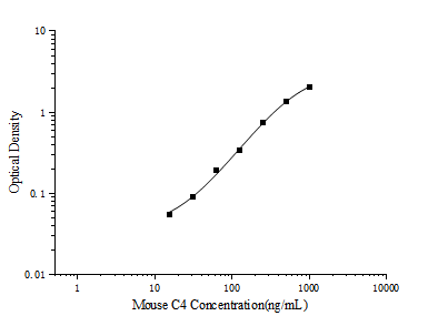 Standard curve