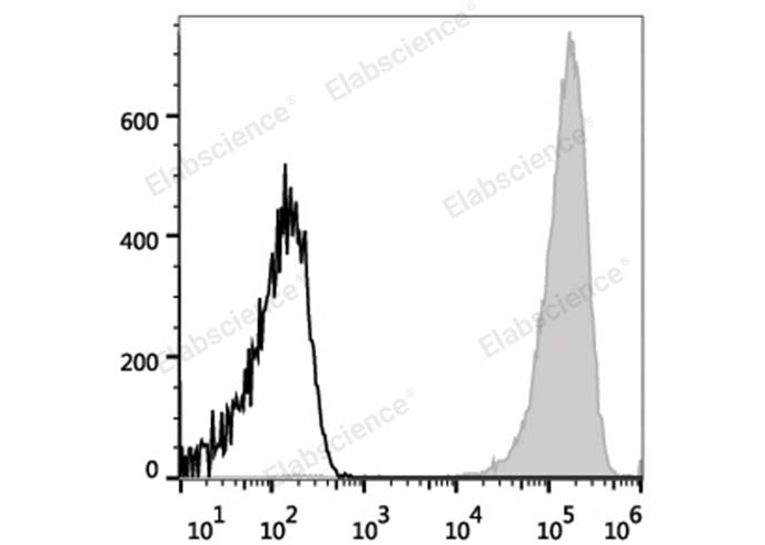 Human ErythroLeukemia cell line HEL are stained with APC Anti-Human CD41 Antibody (filled gray histogram). Unstained Human ErythroLeukemia cell line HEL (empty black histogram) are used as control.