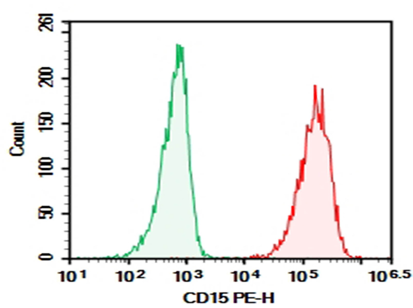 Purified Anti-Human CD15/SSEA-1 Antibody[HI98]-1