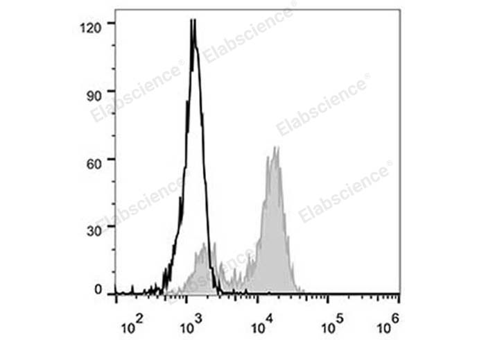 Elab Fluor® 488 Anti-Human CD64 Antibody[10.1]-1