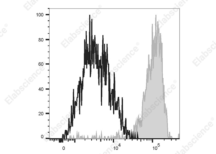 PE/Cyanine 5 Anti-Human CD192/CCR2 Antibody[K036C2] - 1