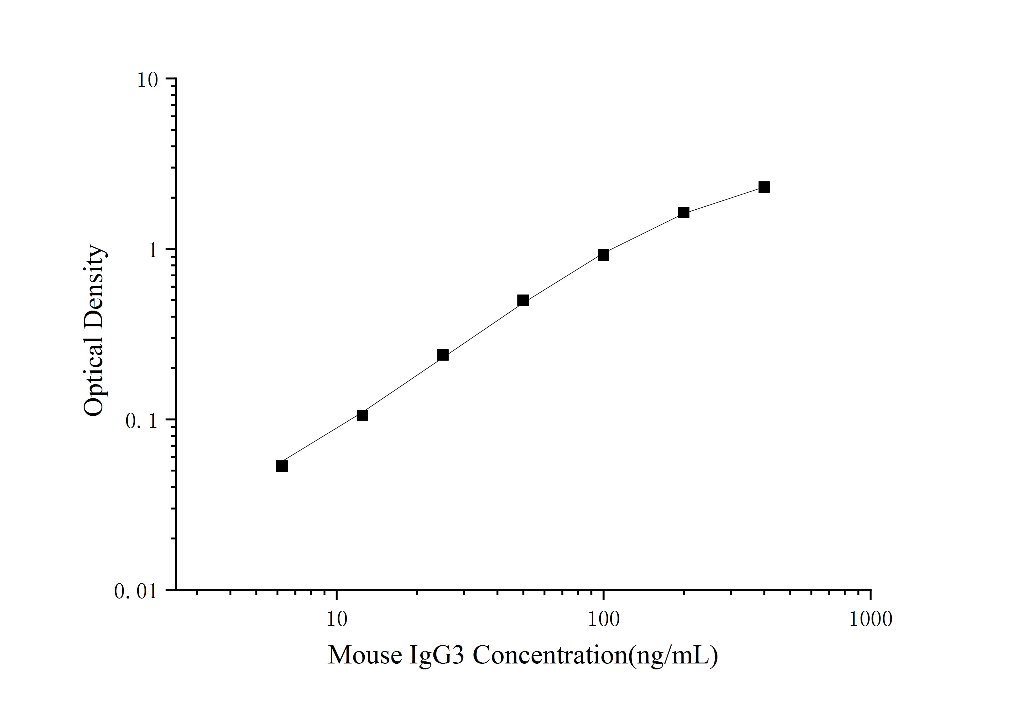 Standard curve