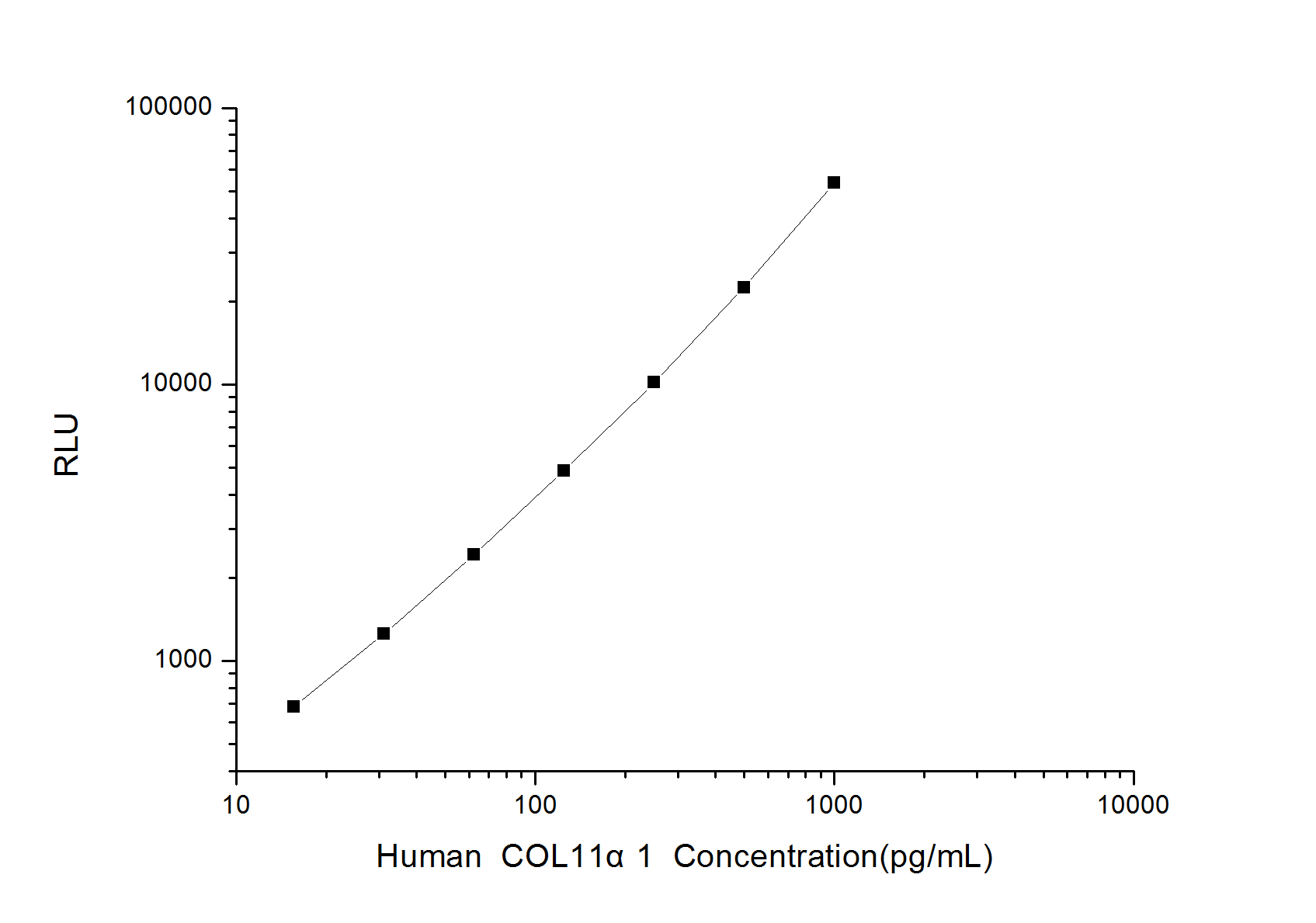 Standard curve