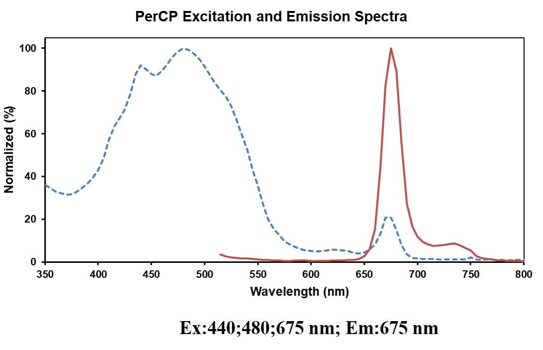 PerCP Anti-Human CD45RA Antibody[HI100]
