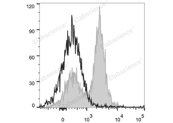 FITC Rat IgG2a, κ Isotype Control[2A3]-产品推荐-1