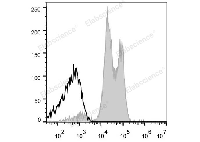 Human peripheral blood lymphocytes are stained with APC Anti-Human CD18 Antibody (filled gray histogram). Unstained lymphocytes (empty black histogram) are used as control.