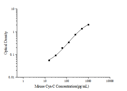 Standard curve