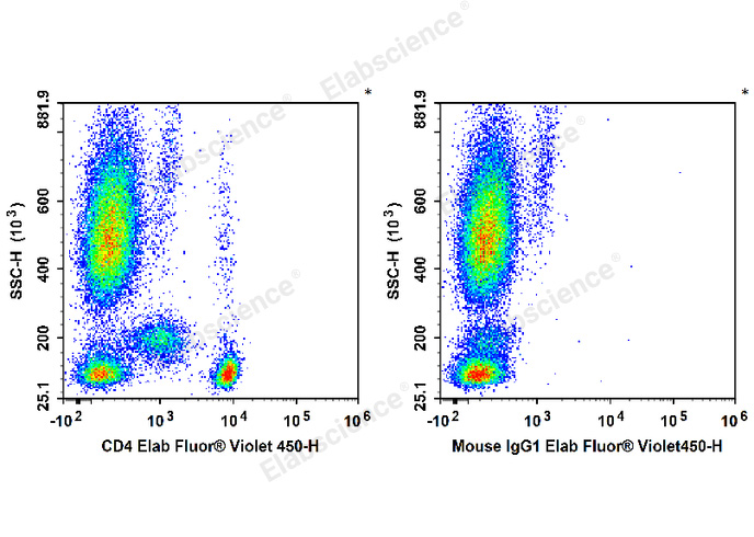 Human peripheral blood leucocytes are stained with Elab Fluor® Violet 450 Anti-Human CD4 Antibody (Left). Leucocytes are stained with Elab Fluor® Violet 450 Mouse IgG1, κ Isotype Control (Right).