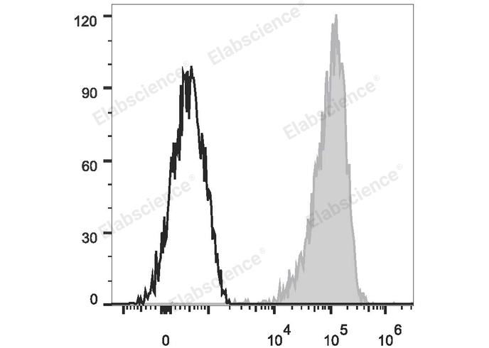 PMA and ionomycin-stimulated (4h) Jurkat cells are stained with PE Anti-Human CD69 Antibody (filled gray histogram) or Mouse IgG1 Isotype Control PE (empty black histogram).