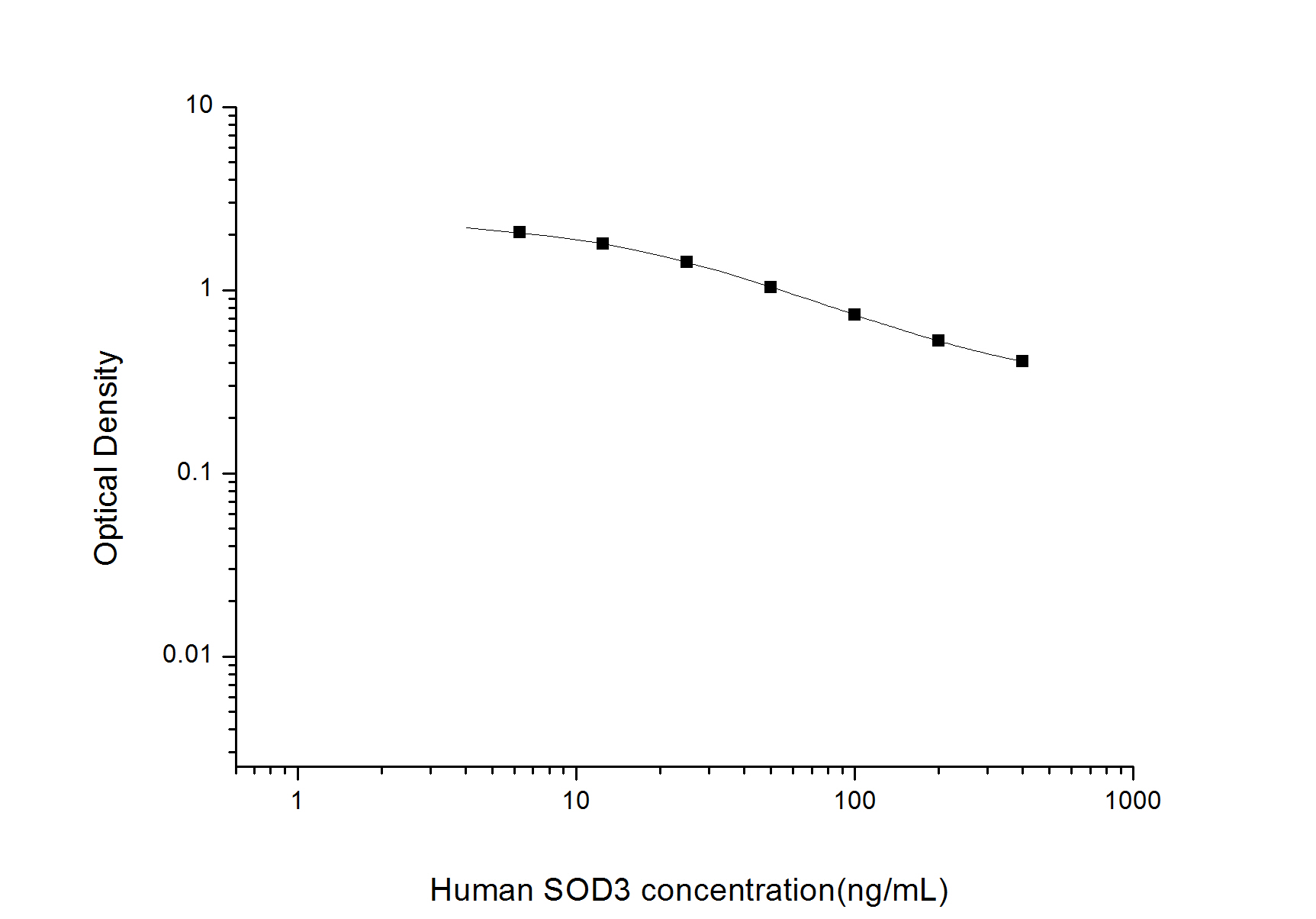 Standard curve