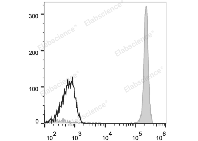 Human peripheral blood lymphocytes are stained with Elab Fluor® 488 Anti-Human CD45 Antibody (filled gray histogram). Unstained lymphocytes (empty black histogram) are used as control.