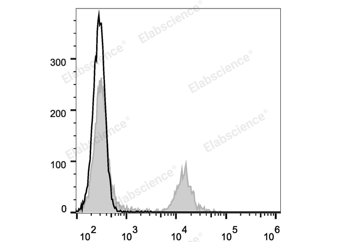 Rat splenocytes are stained with APC Anti-Rat CD4(domain 1) Antibody (filled gray histogram). Unstained splenocytes (empty black histogram) are used as control.