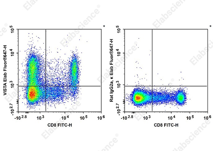Elab Fluor<sup>®</sup>647 Anti-Mouse VISTA Antibody[MIH63]-searchlist-1