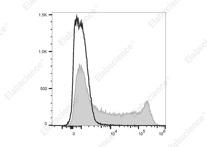 Purified Anti-Human CD123 Antibody[6H6]-产品推荐-1