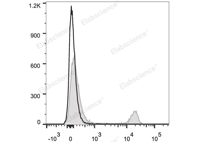 C57BL/6 murine splenocytes are stained with PE/Cyanine5.5 Anti-Mouse CD8a Antibody (filled gray histogram). Unstained splenocytes (empty black histogram) are used as control.