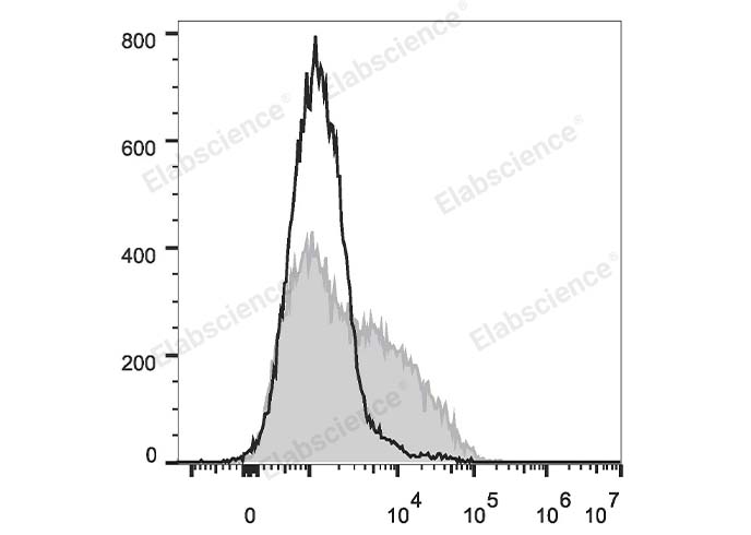 PE/Cyanine7 Anti-Mouse CD106 Antibody[M/K-2.7]-1