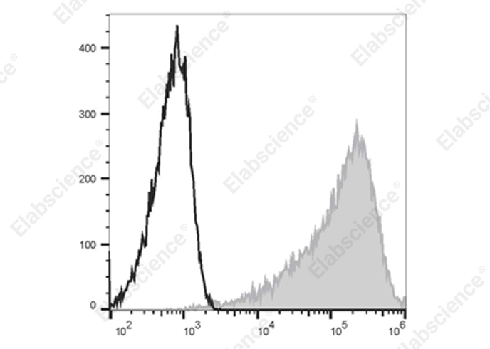 Elab Fluor® 700 Anti-Mouse CD326/EpCAM Antibody[G8.8]-1