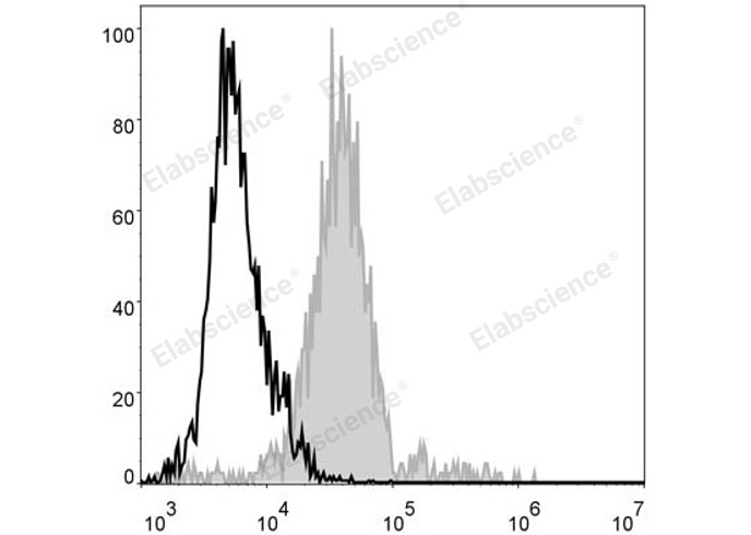 Elab Fluor® 488 Anti-Mouse F4/80 Antibody[CI:A3-1]-1