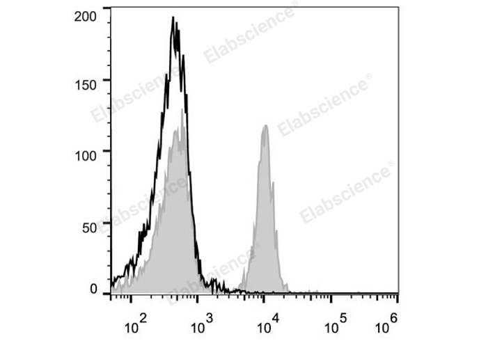 C57BL/6 murine splenocytes are stained with PE Anti-Mouse CD40 Antibody (filled gray histogram). Unstained splenocytes (empty black histogram) are used as control.