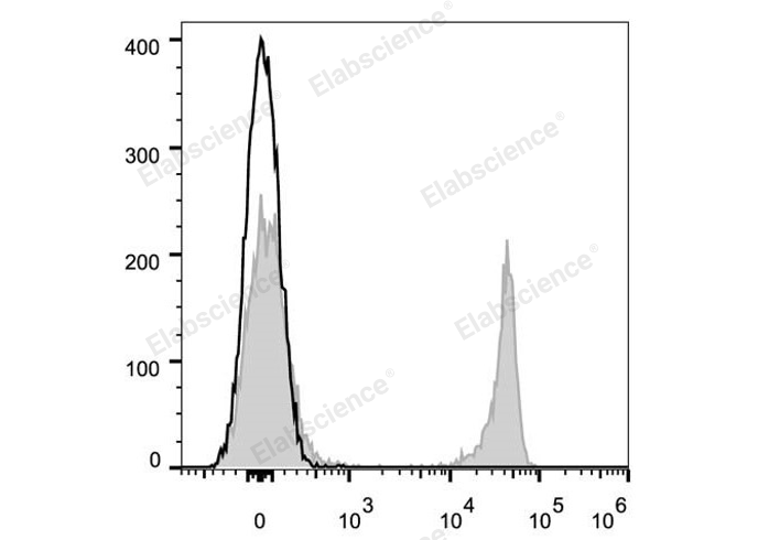 C57BL/6 murine splenocytes are stained with Elab Fluor® 647 Anti-Mouse CD8a Antibody (filled gray histogram). Unstained splenocytes (empty black histogram) are used as control.