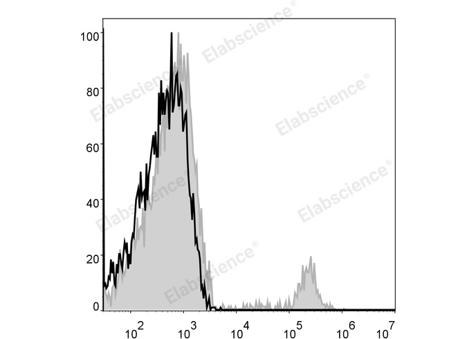 Human peripheral blood lymphocytes are stained with APC Anti-Human CD19 Antibody (filled gray histogram). Unstained lymphocytes (empty black histogram) are used as control.