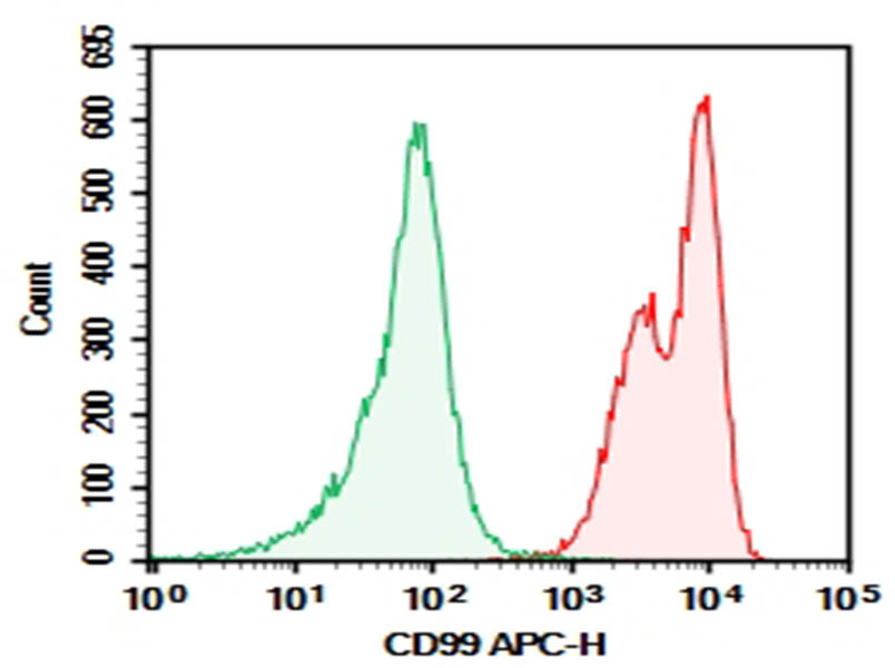 Purified Anti-Human CD99 Antibody[HI156]-searchlist-1