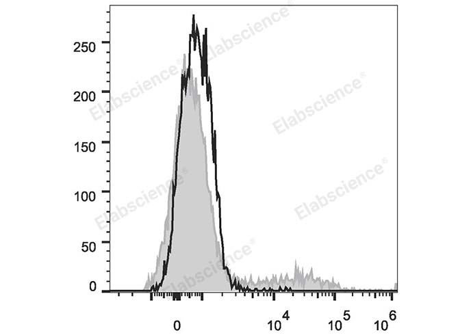 Human peripheral blood lymphocytes are stained with PE/Cyanine5 Anti-Human CD57 Antibody (filled gray histogram). Unstained lymphocytes (empty black histogram) are used as control.