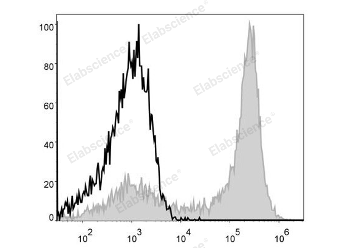 C57BL/6 murine bone marrow cells are stained with APC Anti-Mouse Ly6G Antibody (filled gray histogram). Unstained bone marrow cells (empty black histogram) are used as control.