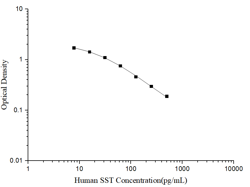 Standard curve