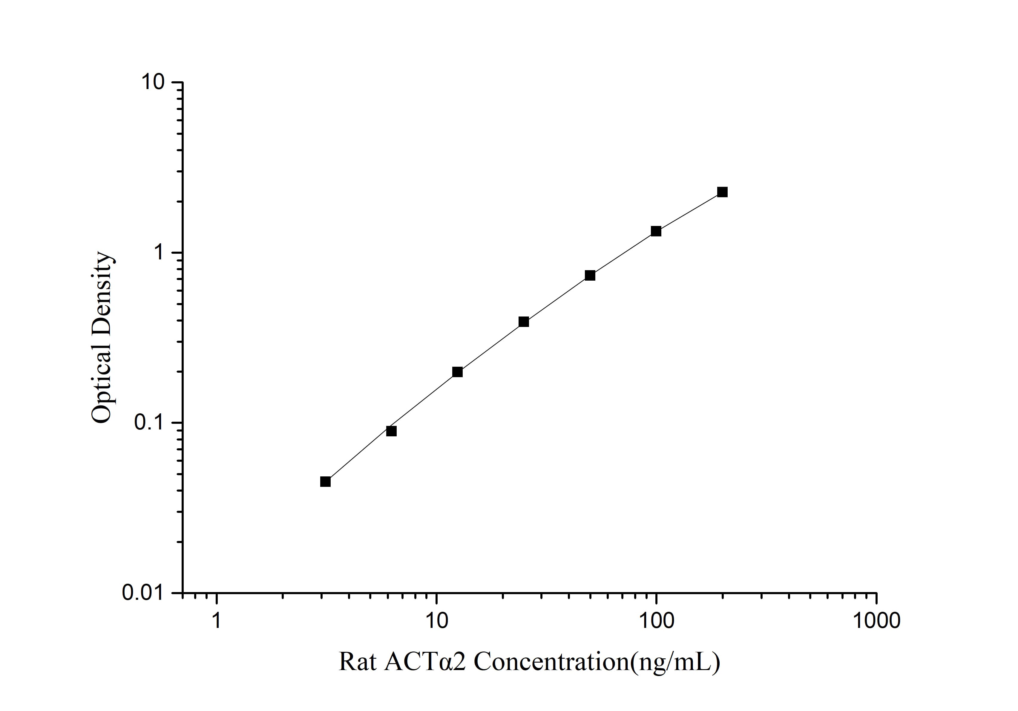 Rat ACTalpha2(Actin Alpha 2, Smooth Muscle) ELISA Kit