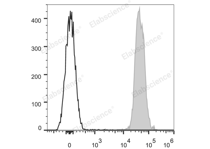 C57BL/6 murine splenocytes are stained with Elab Fluor® 647 Anti-Mouse CD45.2 Antibody (filled gray histogram). Unstained splenocytes (empty black histogram) are used as control.