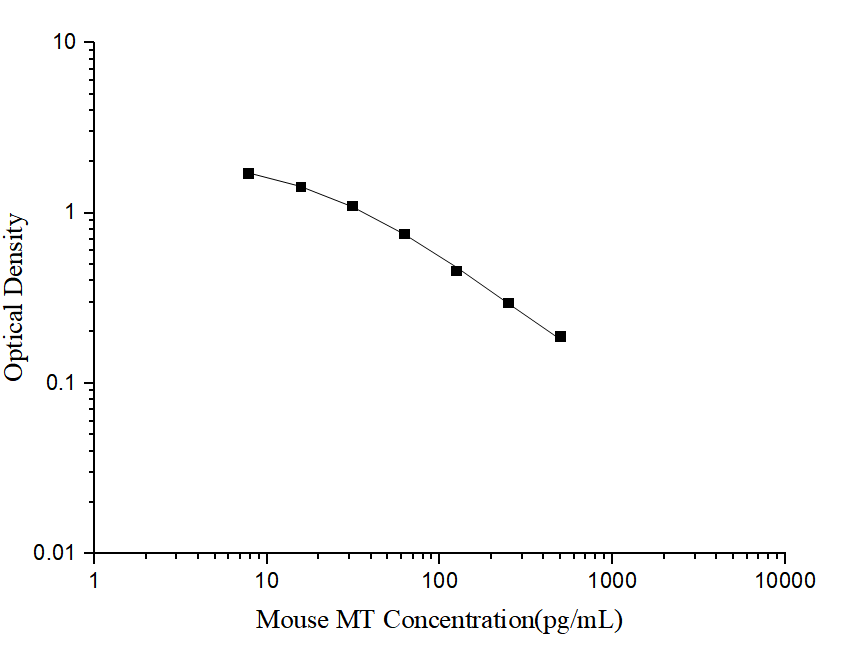 Standard curve