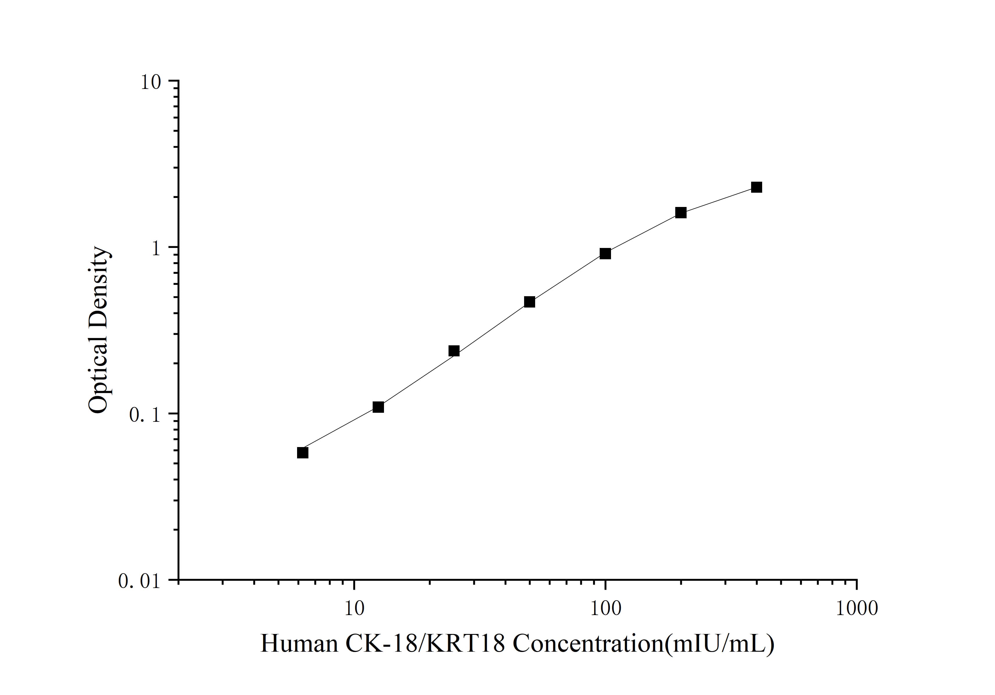 Standard curve