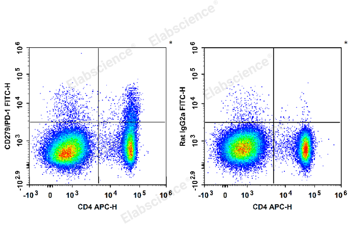 C57BL/6 murine splenocytes are stained with APC Anti-Mouse CD4 Antibody and FITC Anti-Mouse CD279/PD-1 Antibody (Left). Splenocytes are stained with APC Anti-Mouse CD4 Antibody and FITC Rat IgG2a, κ Isotype Control (Right).