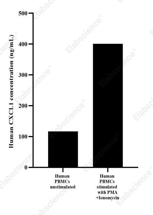 Uncoated Human GROα/CXCL1(Growth Regulated Oncogene Alpha) ELISA Kit - 2
