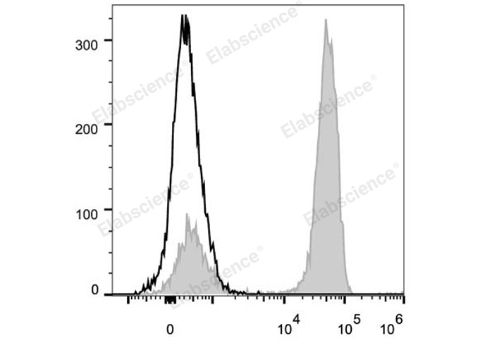 Human peripheral blood lymphocytes are stained with PerCP/Cyanine5.5 Anti-Human CD3 Antibody (filled gray histogram). Unstained lymphocytes (empty black histogram) are used as control.