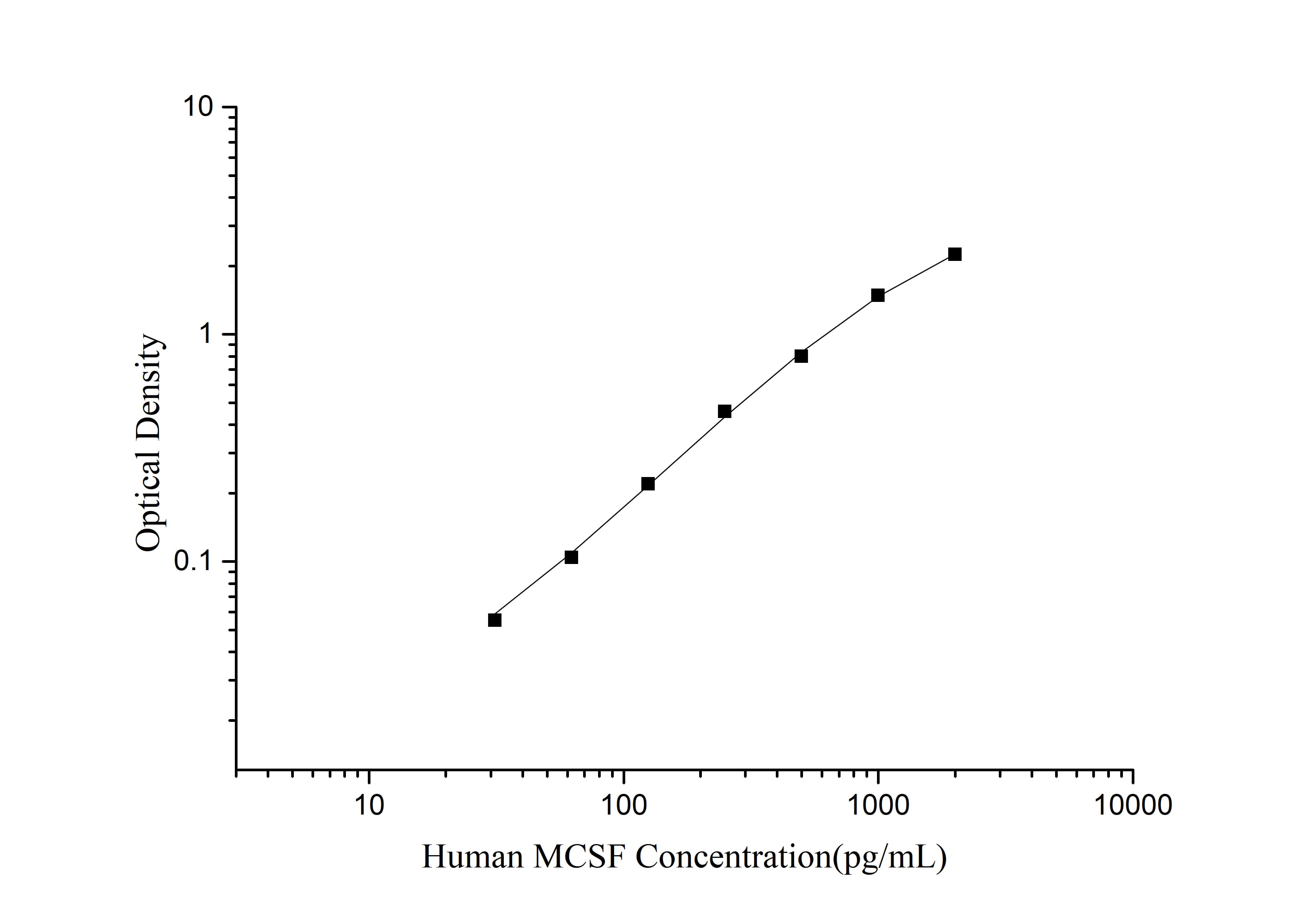 Standard curve