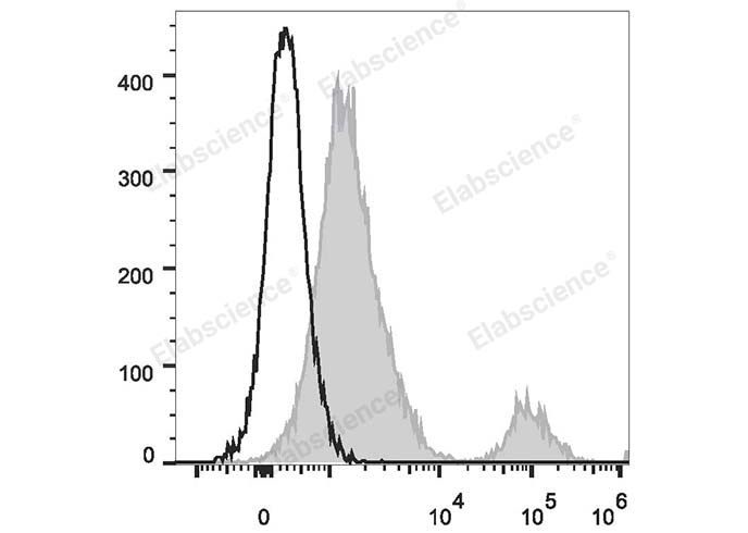 Human peripheral blood lymphocytes are stained with PerCP/Cyanine5.5 Anti-Human CD37 Antibody (filled gray histogram). Unstained lymphocytes (empty black histogram) are used as control.